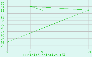 Courbe de l'humidit relative pour Florina