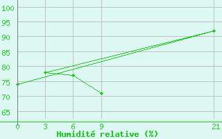 Courbe de l'humidit relative pour Saratmata