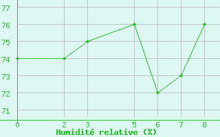 Courbe de l'humidit relative pour Ufs Deutsche Bucht.