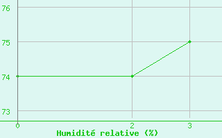 Courbe de l'humidit relative pour Ufs Deutsche Bucht.