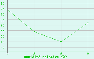 Courbe de l'humidit relative pour Ya'An