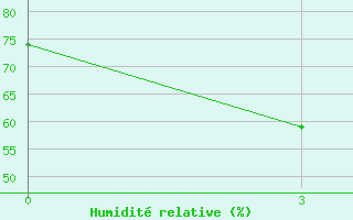 Courbe de l'humidit relative pour Kellog