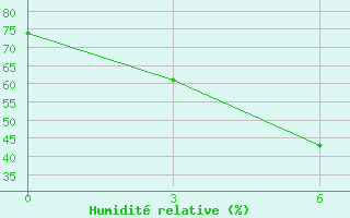 Courbe de l'humidit relative pour Kalaj Humo Valley