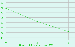 Courbe de l'humidit relative pour Huaiyin