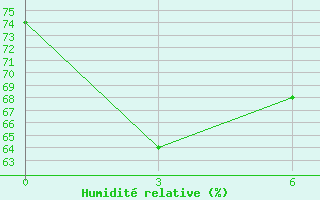 Courbe de l'humidit relative pour Apuka