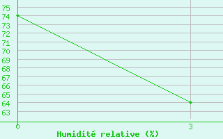 Courbe de l'humidit relative pour Rubcovsk