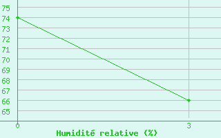 Courbe de l'humidit relative pour Enarotali