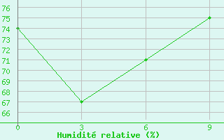 Courbe de l'humidit relative pour Saratmata