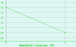 Courbe de l'humidit relative pour Dongfang