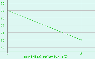 Courbe de l'humidit relative pour Fossil Bluff