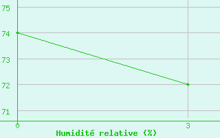 Courbe de l'humidit relative pour Pudoz