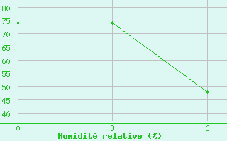 Courbe de l'humidit relative pour Falesti