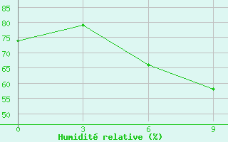 Courbe de l'humidit relative pour Oktemberyan