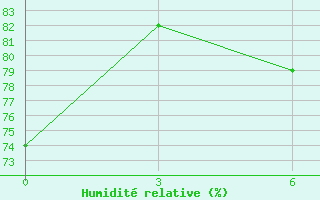 Courbe de l'humidit relative pour Nadym