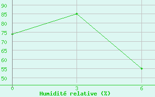 Courbe de l'humidit relative pour Bel'Cy