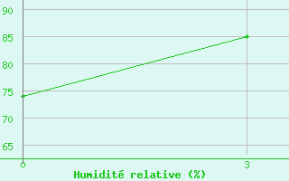 Courbe de l'humidit relative pour Bel'Cy