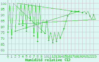 Courbe de l'humidit relative pour Zielona Gora