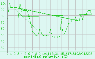 Courbe de l'humidit relative pour Varna