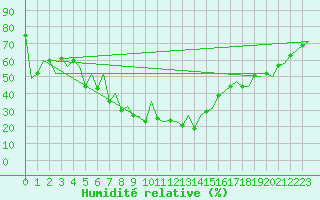 Courbe de l'humidit relative pour Locarno-Magadino