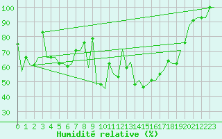 Courbe de l'humidit relative pour Minsk