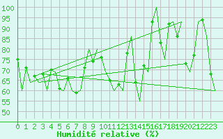 Courbe de l'humidit relative pour Aberdeen (UK)