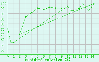 Courbe de l'humidit relative pour Dease Lake