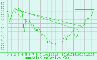 Courbe de l'humidit relative pour Gerona (Esp)