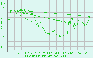 Courbe de l'humidit relative pour Palma De Mallorca / Son San Juan