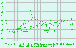 Courbe de l'humidit relative pour Platform K13-A