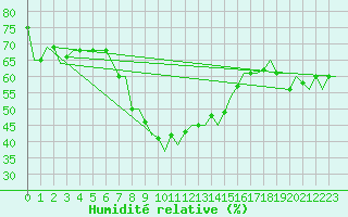Courbe de l'humidit relative pour Enfidha Hammamet