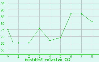 Courbe de l'humidit relative pour Omaha, Eppley Airfield