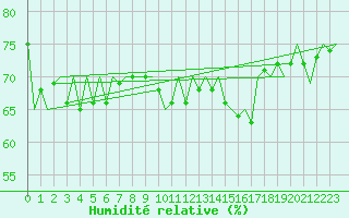 Courbe de l'humidit relative pour Fritzlar