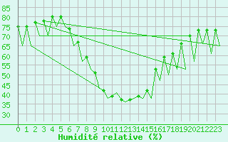 Courbe de l'humidit relative pour Warszawa-Okecie