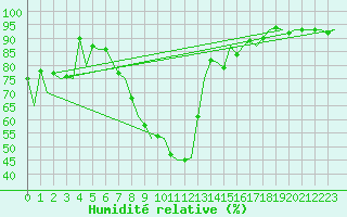 Courbe de l'humidit relative pour Lodz