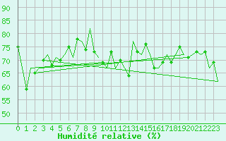 Courbe de l'humidit relative pour Haugesund / Karmoy