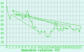 Courbe de l'humidit relative pour Split / Resnik