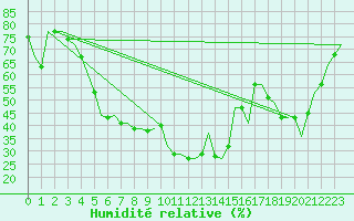 Courbe de l'humidit relative pour Diyarbakir