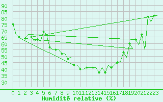 Courbe de l'humidit relative pour Nis