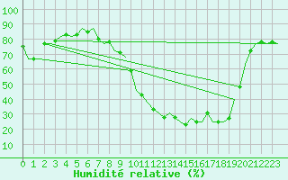 Courbe de l'humidit relative pour Schaffen (Be)