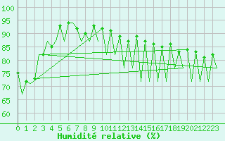 Courbe de l'humidit relative pour Baia Mare