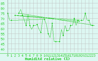 Courbe de l'humidit relative pour Samara