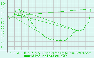 Courbe de l'humidit relative pour Woensdrecht