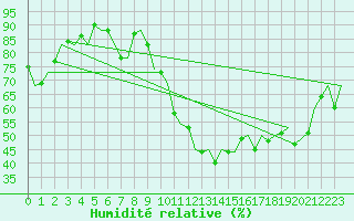 Courbe de l'humidit relative pour Jersey (UK)
