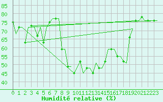 Courbe de l'humidit relative pour Andravida Airport