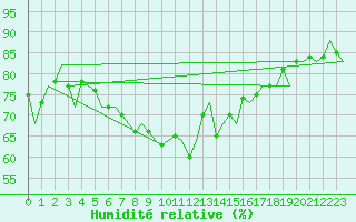 Courbe de l'humidit relative pour Haugesund / Karmoy