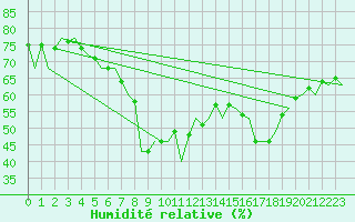 Courbe de l'humidit relative pour Alicante / El Altet