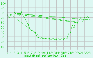 Courbe de l'humidit relative pour Arad