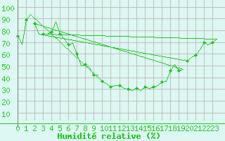 Courbe de l'humidit relative pour Lechfeld