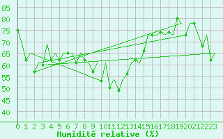 Courbe de l'humidit relative pour Ibiza (Esp)