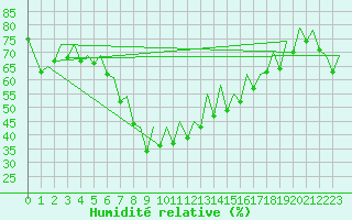 Courbe de l'humidit relative pour Barcelona / Aeropuerto